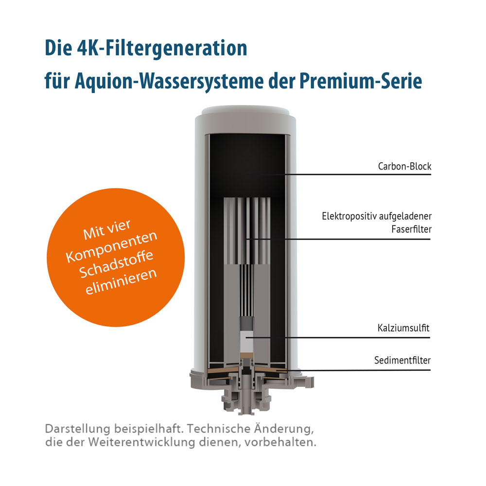 Aquion 4K-Filter - Aufbau