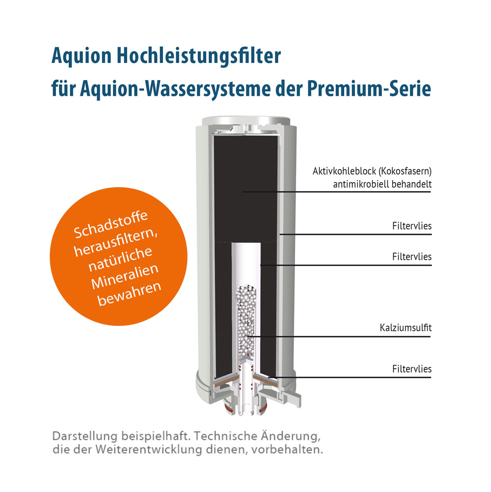Aquion Hochleistungsfilter - Aufbau