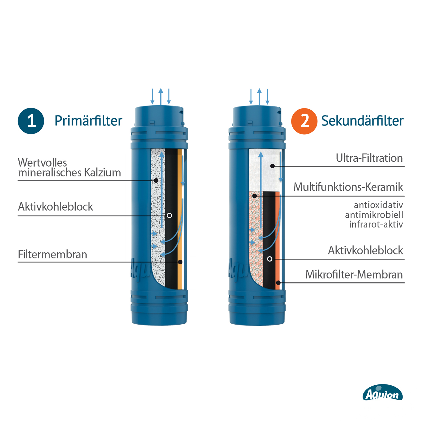 Filter Technologie PRIMUS