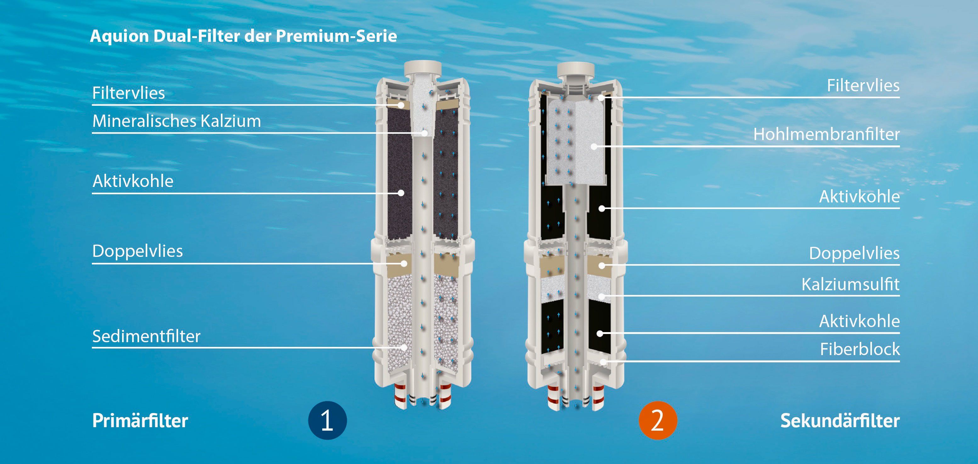 Darstellung des Premium Dual-Filters